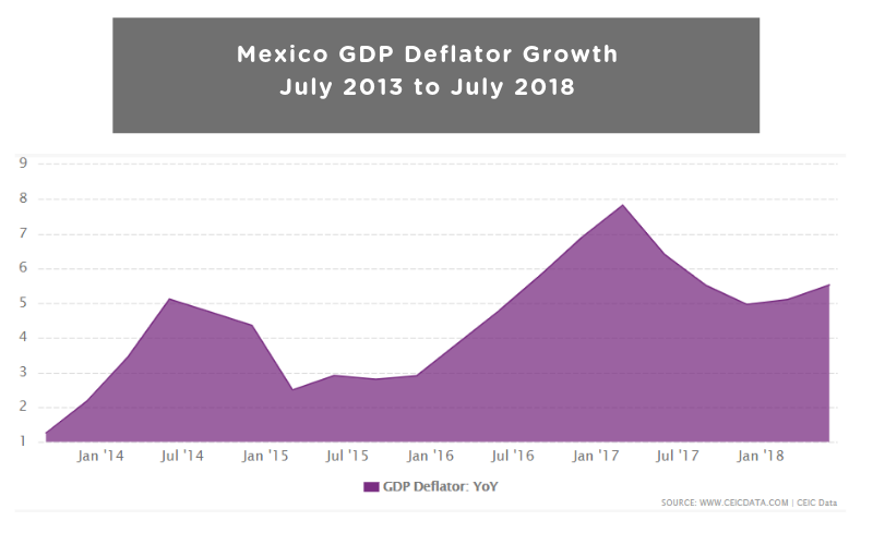 Mexico GDP Deflator Growth CEIC